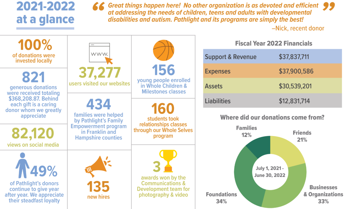 22-23 Annual Report Infographic