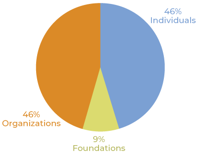 46% (individual)	9% (foundation)	46%	(corporation)
