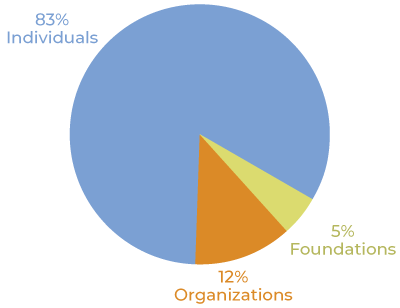 Organizations, 78 gifts, which is 12%<br />
Friends and family, 525 gifts, which is 83%<br />
Foundations, 29 gifts, which is 5%